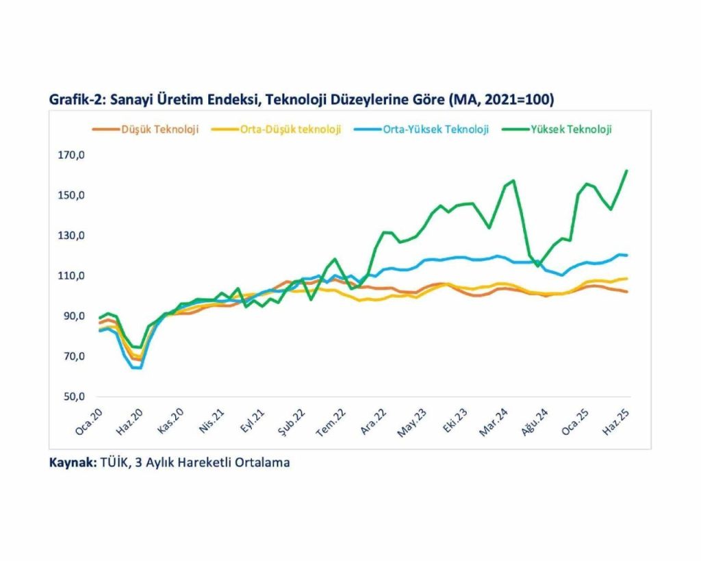 bakan bolat yuksek ve orta yuksek teknoloji ihracatinin imalat sanayi ihracati icindeki payi 425e yukseldi 00dd18c10a9d |