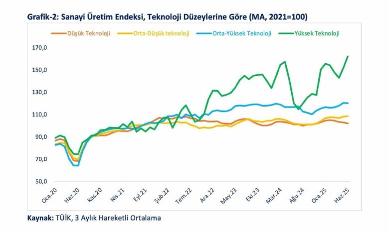 bakan bolat yuksek ve orta yuksek teknoloji ihracatinin imalat sanayi ihracati icindeki payi 425e yukseldi 00dd18c10a9d |