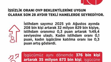 bakan isikhan 28 aydir tekli hanelerde seyreden issizlik orani yuzde 85 seviyesinde gerceklesti 0a4b70411bf9 |