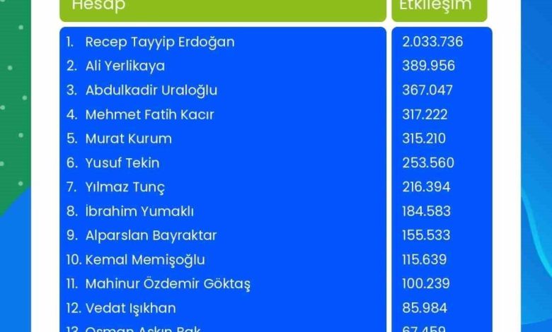 Cumhurbaşkanı Erdoğan, Next Sosyal’de 2 milyon 33 bin 736 etkileşim ile zirvede 1 cumhurbaskani erdogan next sosyalde 2 milyon 33 bin 736 etkilesim ile zirvede 893913f54b0c |