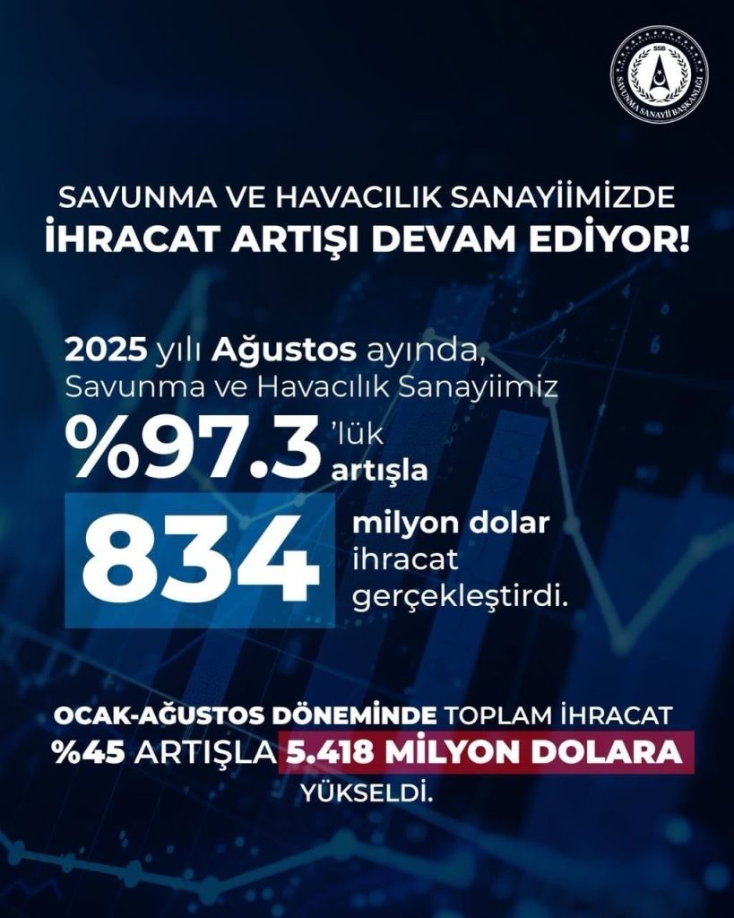 savunma sanayii baskani gorgun sanayiimiz agustos yuzde 973 artisla 834 milyon dolar ihracat gerceklestirdi 70d5a7196e2d |