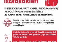 bakan isikhan issizlik orani eylul ayinda yuzde 86 seviyesinde gerceklesti e2538574084a |