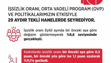 Bakan Işıkhan: "İşsizlik oranı Eylül ayında yüzde 8,6 seviyesinde gerçekleşti" 4 bakan isikhan issizlik orani eylul ayinda yuzde 86 seviyesinde gerceklesti e2538574084a |