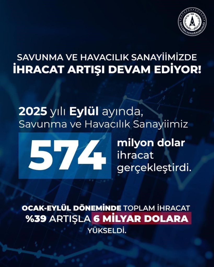 savunma sanayii baskani gorgun savunma ve havacilik sanayiimiz 2025 yili eylul ayinda 574 milyon dolarlik ihracat gerceklestirdi 54b9aa96d51a |