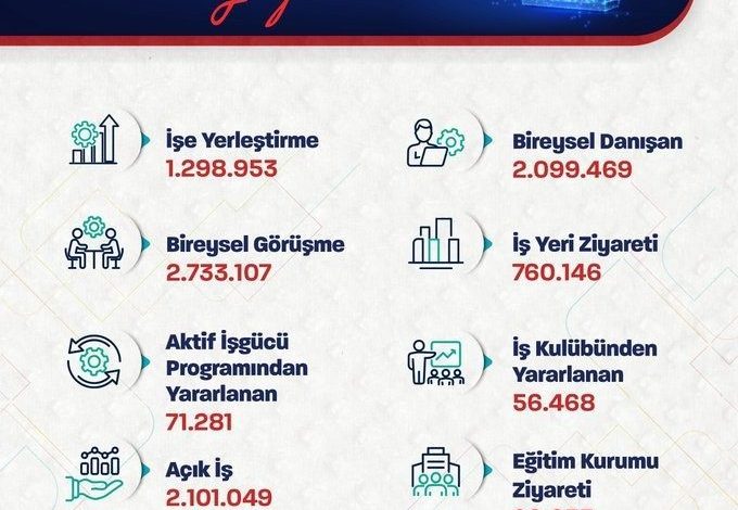 bakan isikhan iskur 10 ayda 1 milyon 298 bin 953 ise yerlestirmeye aracilik etti 156e028fcf07 |