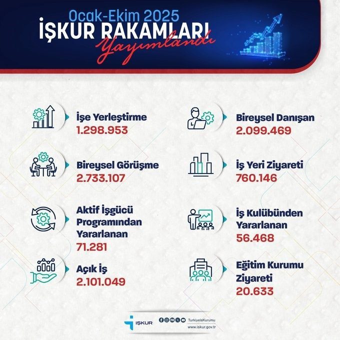 bakan isikhan iskur 10 ayda 1 milyon 298 bin 953 ise yerlestirmeye aracilik etti 156e028fcf07 |