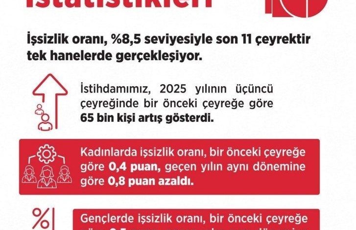 Bakan Işıkhan: "İşsiz sayısı, 2025 yılının üçüncü çeyreğinde 26 bin kişi azaldı" 1 bakan isikhan issiz sayisi 2025 yilinin ucuncu ceyreginde 26 bin kisi azaldi d11dbbd6033c |