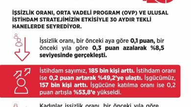 bakan isikhan issiz sayisi ekim ayinda bir onceki aya gore 27 bin kisi azalarak 3 milyon 33 bin kisiye geriledi 29ea038f98bf |