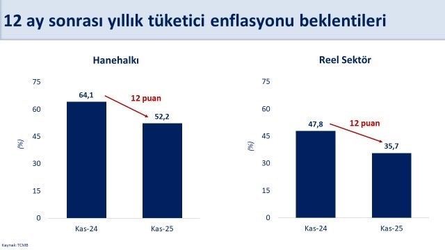 bakan simsek hanehalki ve reel sektorun 12 ay sonrasi enflasyon beklentileri kasimda geriledi 3689ba9ce332 |