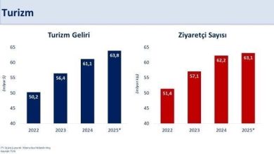 Bakan Şimşek: "Üçüncü çeyrekte turizm geliri yıllık yüzde 3,9, ziyaretçi sayısı yüzde 1,9 arttı" 5 bakan simsek ucuncu ceyrekte turizm geliri yillik yuzde 39 ziyaretci sayisi yuzde 19 artti 2468a9384f72 |