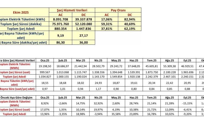 turkiyede sarj noktasi sayisi 36 bin 984e yukseldi 257103ad6776 |