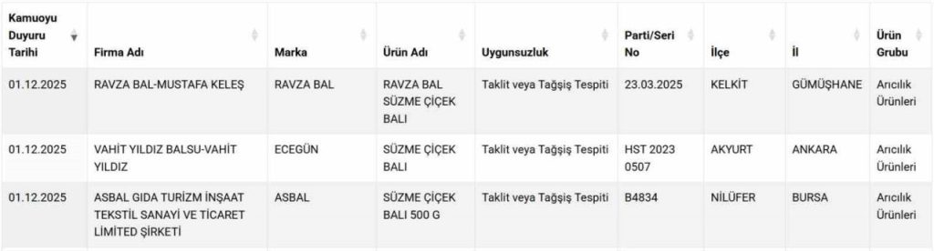 suzme balda sahtecilik 3 firma listeye eklendi 43c120407912 |