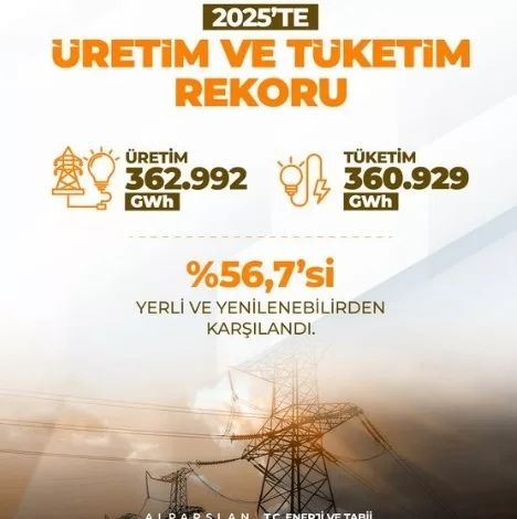 bakan bayraktar gunes ve ruzgarda 120 bin megavat kurulu guc hedefimizin ucte birini yakaladik 57c7d3d9f90b |