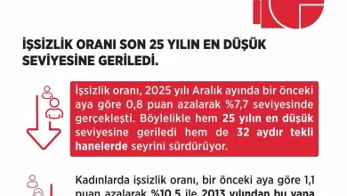 bakan isikhan issizlik orani aralik ayinda yuzde 77 seviyesinde gerceklesti 41648e3bdd6d |