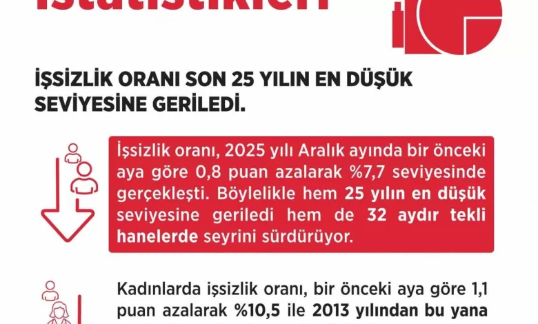 bakan isikhan issizlik orani aralik ayinda yuzde 77 seviyesinde gerceklesti 41648e3bdd6d |