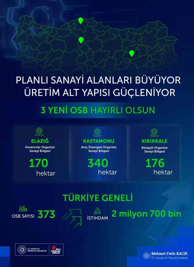 bakan kacir 3 yeni organize sanayi bolgemiz sehirlerimize milletimize hayirli olsun 361742f31885 |