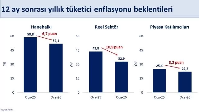 bakan simsek enflasyon beklentileri gecen yilin ayni donemine gore hanehalkinda 67 puan reel sektorde 109 puan ve piyasa katilimcilarinda 32 puan geriledi 1ea88d960927 |