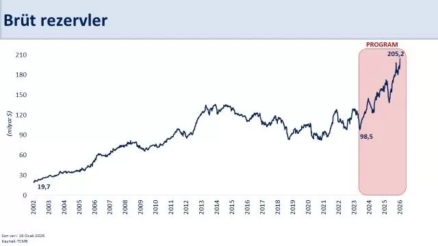 Bakan Şimşek: "Rezervlerimiz tarihi zirvesinde" 1 bakan simsek rezervlerimiz tarihi zirvesinde c2ab21ee9522 |