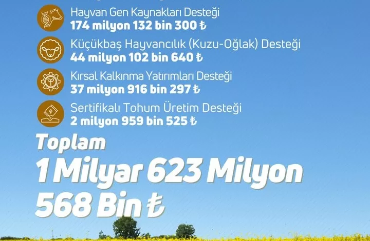 ciftcilere 1 milyar 623 milyon lira tarimsal destek odemesi yapildi 294263fd15d4 |