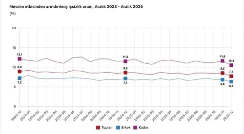 cumhurbaskani yardimcisi yilmaz issizlik 19 puan kadinlarda ise 1 puan iyileserek sirasiyla yuzde 141 ve yuzde 105 olmustur 09a03f77814a |
