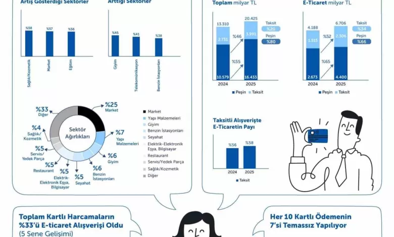 turkiyede kartli alisverisler 2025te buyumesini surdurdu f5e6d5881675 |