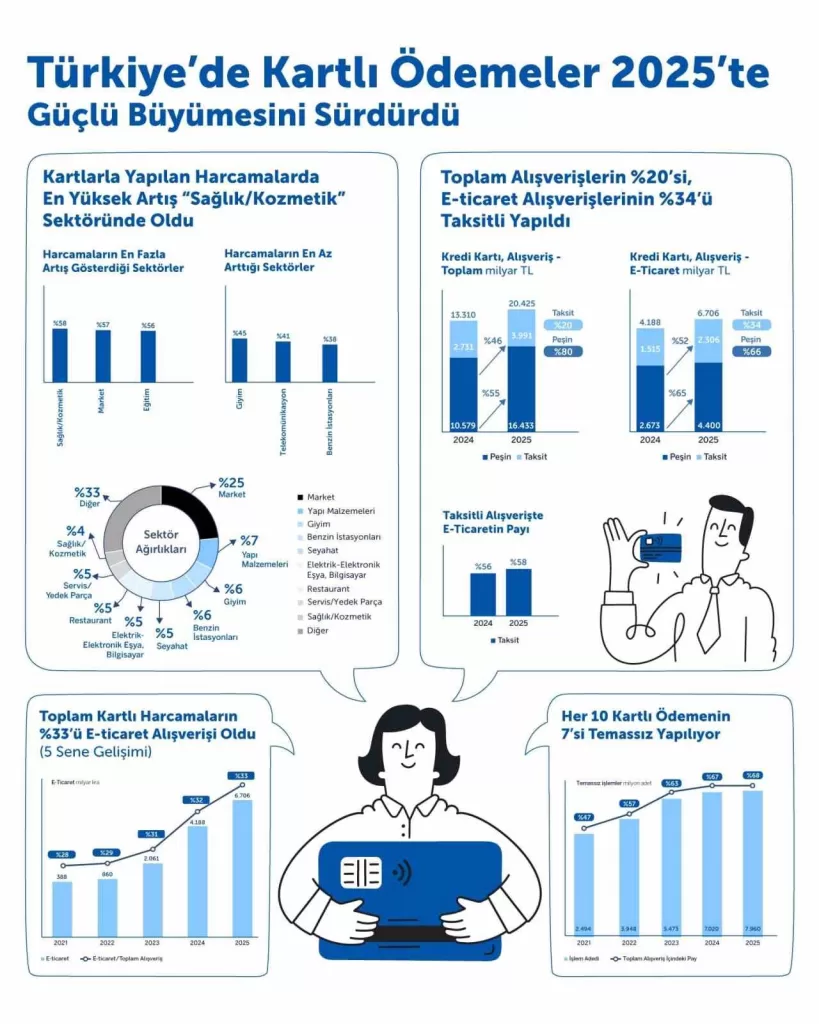 turkiyede kartli alisverisler 2025te buyumesini surdurdu f5e6d5881675 |